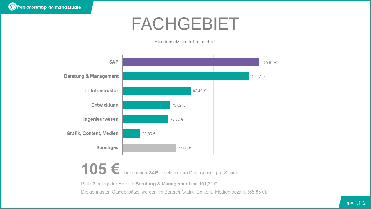 Stundensatz nach Fachgebiet