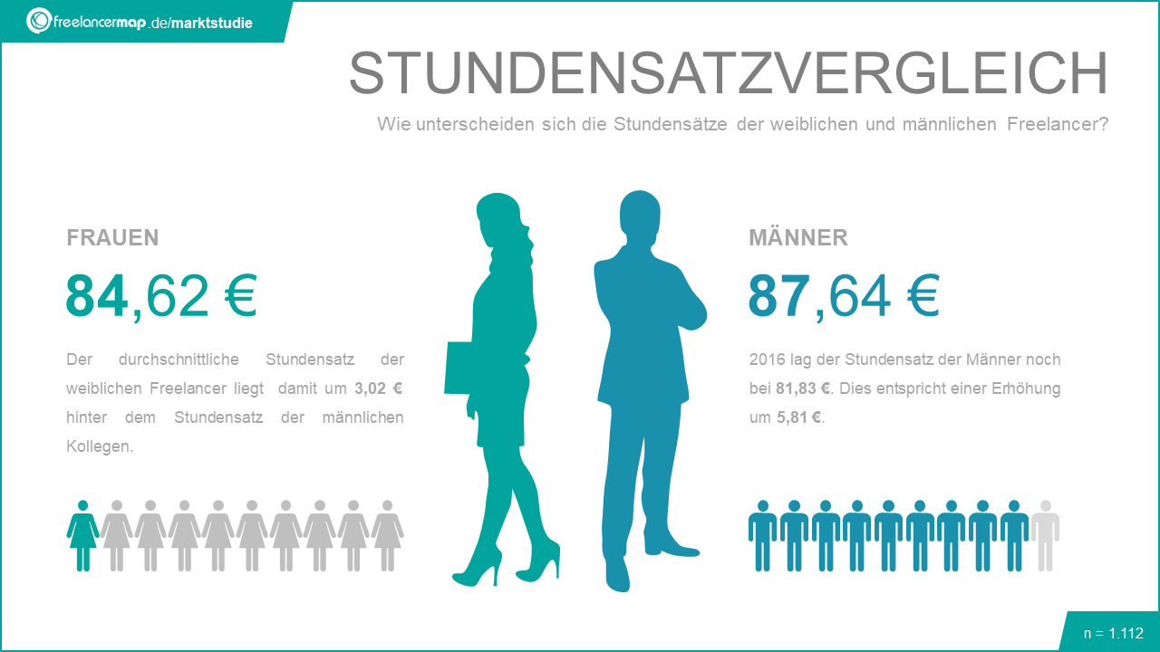 Stundensatzvergleich Geschlecht