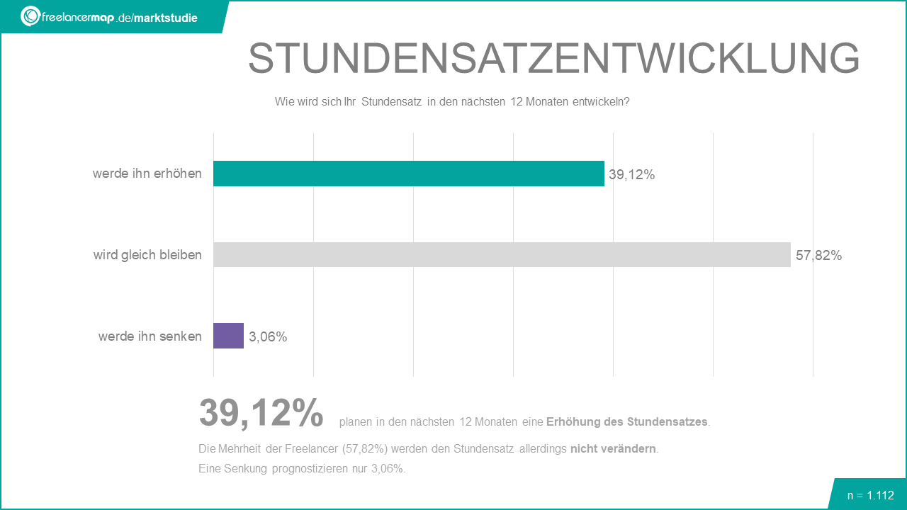 Stundensatzentwicklung